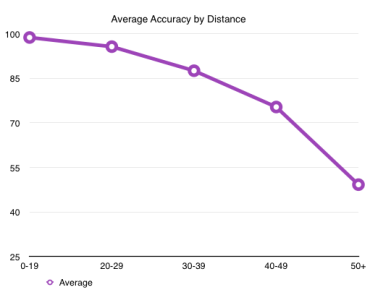 Average Kicker Accuracy by Distance