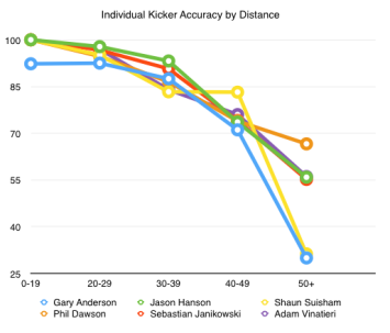 Individual accuracy by distance