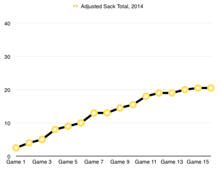 Adjusted Sack Total 2014
