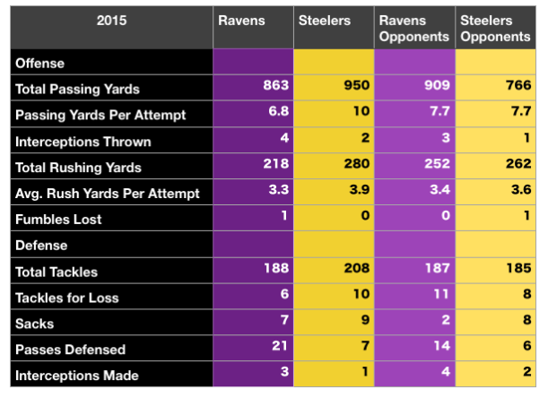 Ravens Steelers stats Games 1-3