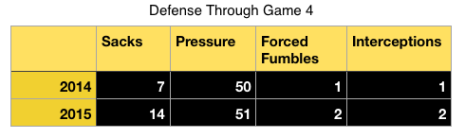 Defense through Game 4