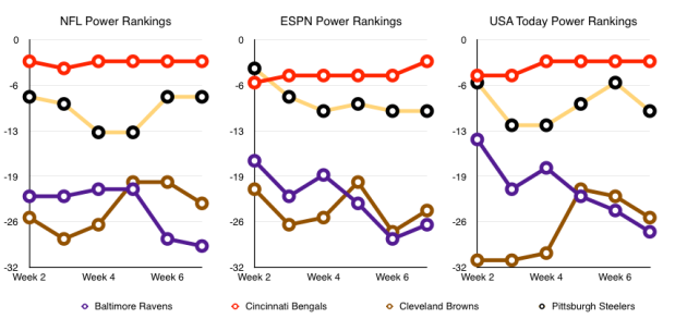 Power Rankings Week 7