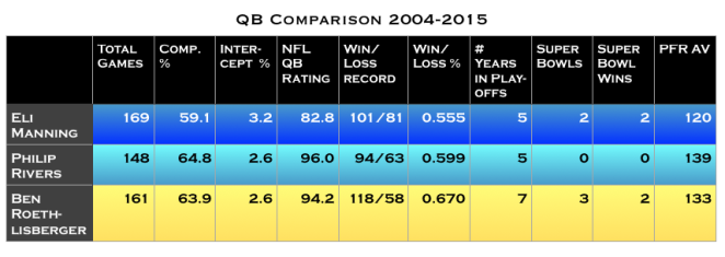 QB Comparison, 2004-2015