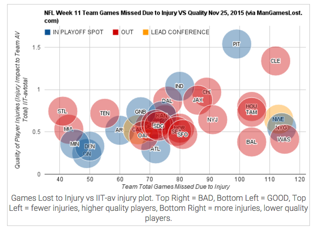 Injury Chart