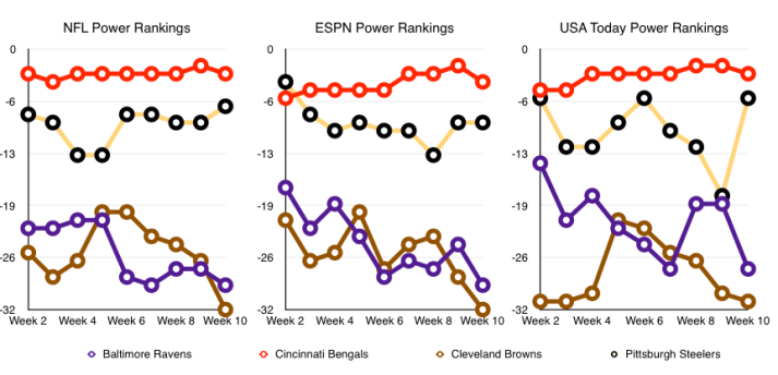 Week 10 Power Rankings