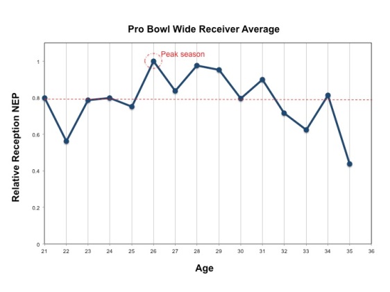 pro bowl receiver age