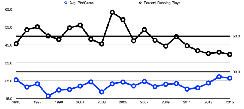Points per game and rush %